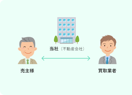 即時買取による売却