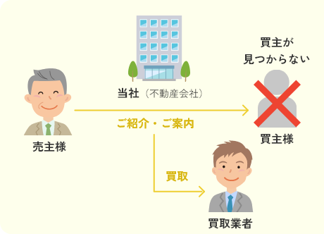 買取保証付き売却